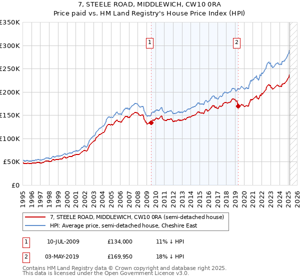 7, STEELE ROAD, MIDDLEWICH, CW10 0RA: Price paid vs HM Land Registry's House Price Index