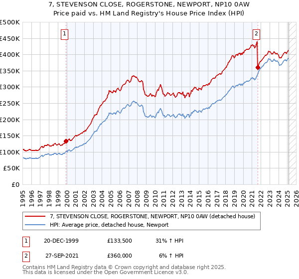 7, STEVENSON CLOSE, ROGERSTONE, NEWPORT, NP10 0AW: Price paid vs HM Land Registry's House Price Index