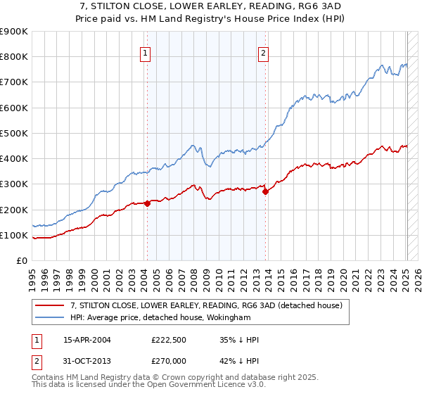 7, STILTON CLOSE, LOWER EARLEY, READING, RG6 3AD: Price paid vs HM Land Registry's House Price Index
