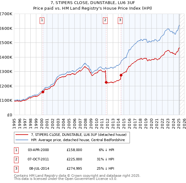 7, STIPERS CLOSE, DUNSTABLE, LU6 3UF: Price paid vs HM Land Registry's House Price Index