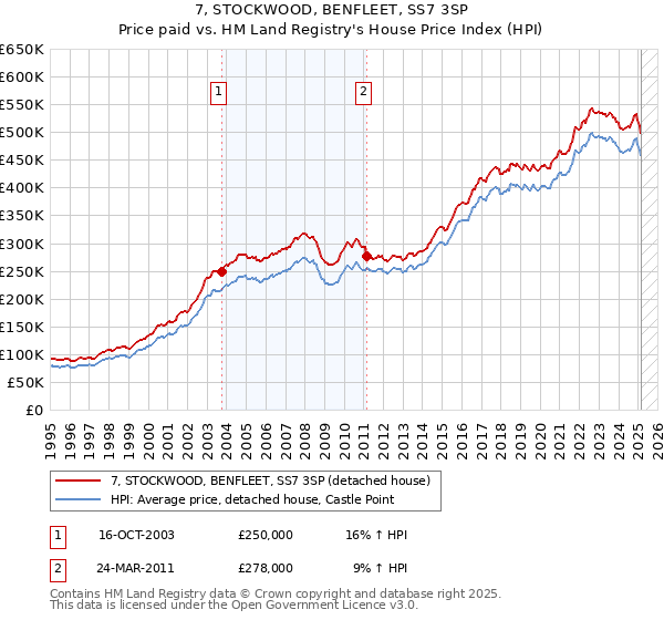 7, STOCKWOOD, BENFLEET, SS7 3SP: Price paid vs HM Land Registry's House Price Index