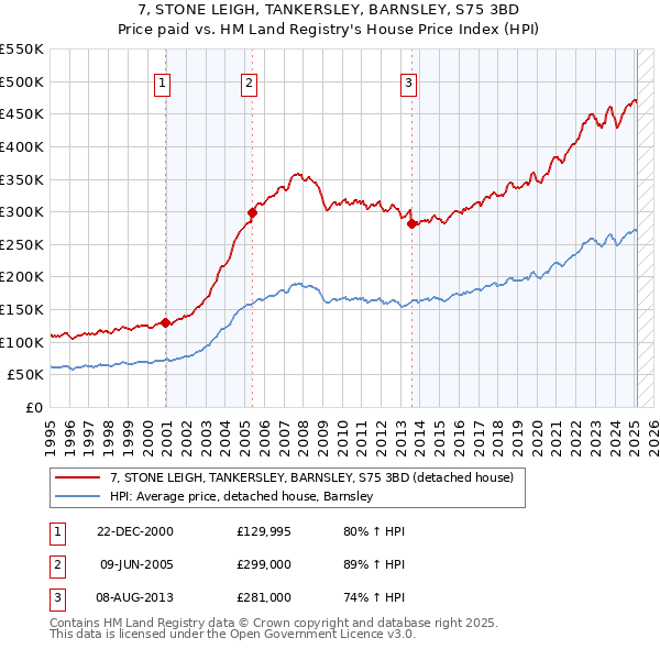 7, STONE LEIGH, TANKERSLEY, BARNSLEY, S75 3BD: Price paid vs HM Land Registry's House Price Index