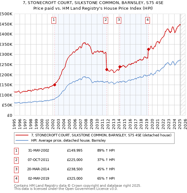 7, STONECROFT COURT, SILKSTONE COMMON, BARNSLEY, S75 4SE: Price paid vs HM Land Registry's House Price Index
