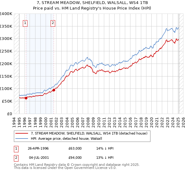 7, STREAM MEADOW, SHELFIELD, WALSALL, WS4 1TB: Price paid vs HM Land Registry's House Price Index