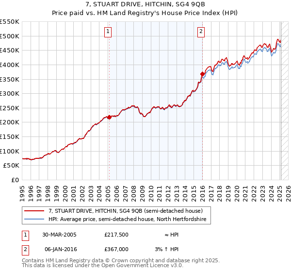 7, STUART DRIVE, HITCHIN, SG4 9QB: Price paid vs HM Land Registry's House Price Index