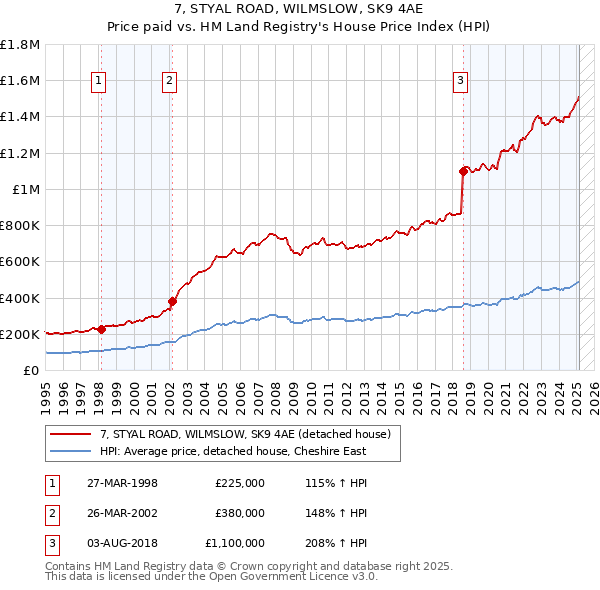 7, STYAL ROAD, WILMSLOW, SK9 4AE: Price paid vs HM Land Registry's House Price Index