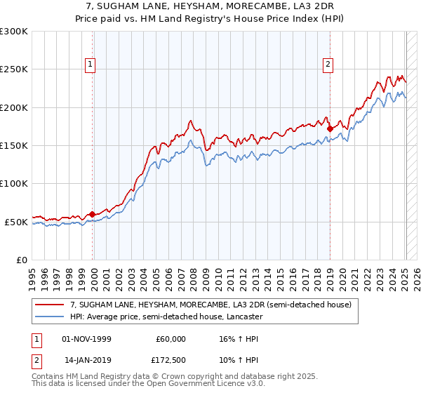 7, SUGHAM LANE, HEYSHAM, MORECAMBE, LA3 2DR: Price paid vs HM Land Registry's House Price Index