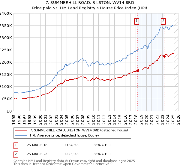 7, SUMMERHILL ROAD, BILSTON, WV14 8RD: Price paid vs HM Land Registry's House Price Index