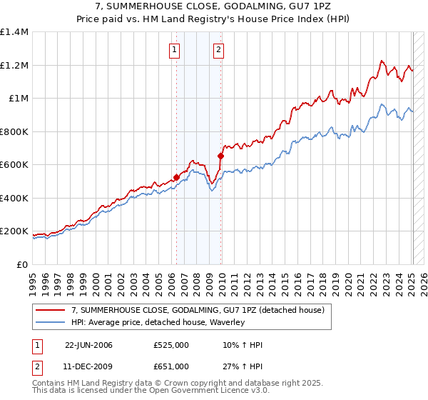 7, SUMMERHOUSE CLOSE, GODALMING, GU7 1PZ: Price paid vs HM Land Registry's House Price Index