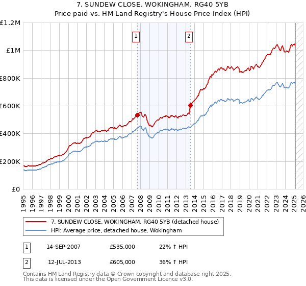 7, SUNDEW CLOSE, WOKINGHAM, RG40 5YB: Price paid vs HM Land Registry's House Price Index