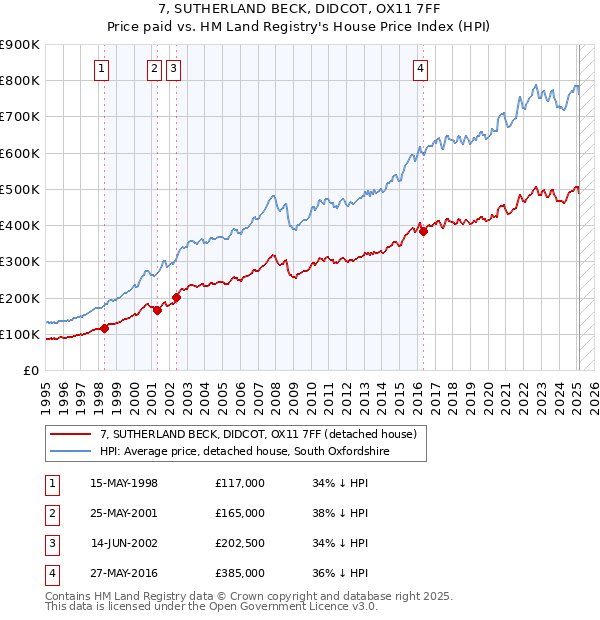 7, SUTHERLAND BECK, DIDCOT, OX11 7FF: Price paid vs HM Land Registry's House Price Index