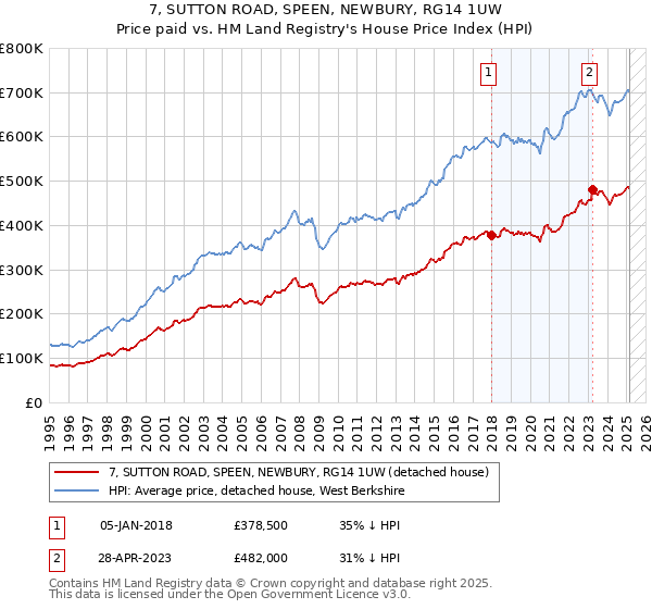 7, SUTTON ROAD, SPEEN, NEWBURY, RG14 1UW: Price paid vs HM Land Registry's House Price Index
