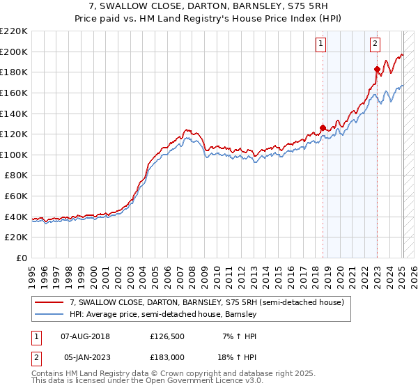 7, SWALLOW CLOSE, DARTON, BARNSLEY, S75 5RH: Price paid vs HM Land Registry's House Price Index