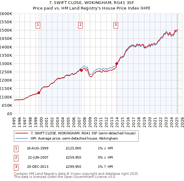 7, SWIFT CLOSE, WOKINGHAM, RG41 3SF: Price paid vs HM Land Registry's House Price Index