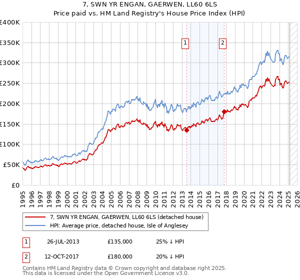 7, SWN YR ENGAN, GAERWEN, LL60 6LS: Price paid vs HM Land Registry's House Price Index
