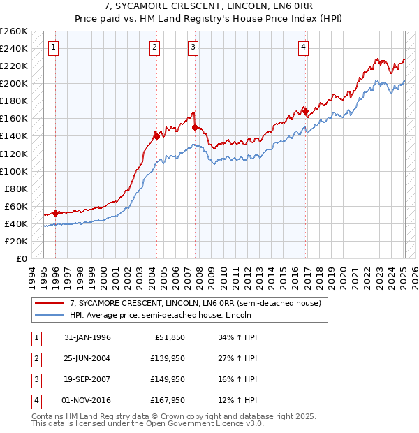 7, SYCAMORE CRESCENT, LINCOLN, LN6 0RR: Price paid vs HM Land Registry's House Price Index