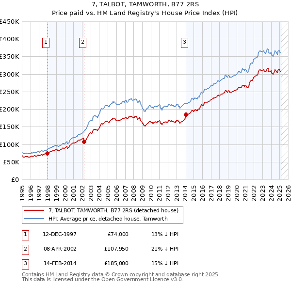 7, TALBOT, TAMWORTH, B77 2RS: Price paid vs HM Land Registry's House Price Index