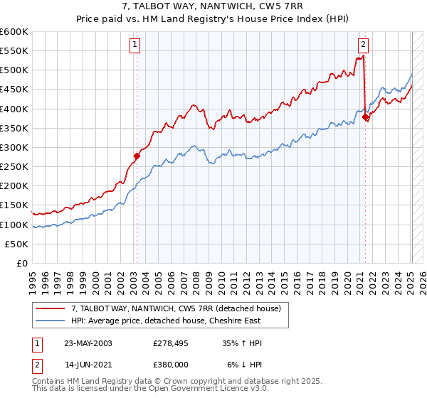 7, TALBOT WAY, NANTWICH, CW5 7RR: Price paid vs HM Land Registry's House Price Index