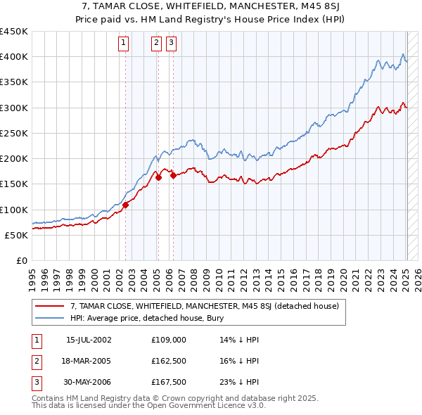 7, TAMAR CLOSE, WHITEFIELD, MANCHESTER, M45 8SJ: Price paid vs HM Land Registry's House Price Index