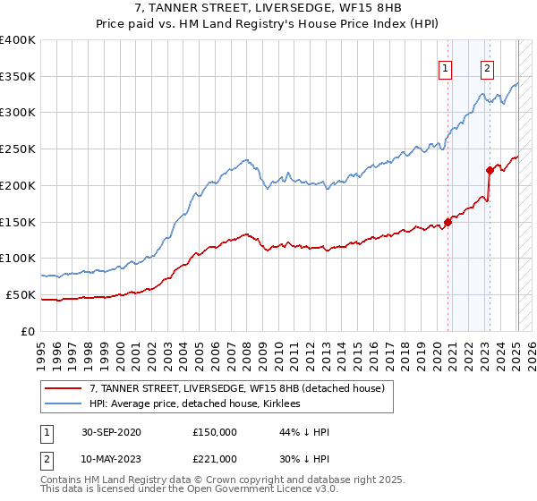 7, TANNER STREET, LIVERSEDGE, WF15 8HB: Price paid vs HM Land Registry's House Price Index