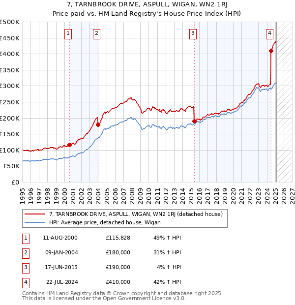 7, TARNBROOK DRIVE, ASPULL, WIGAN, WN2 1RJ: Price paid vs HM Land Registry's House Price Index