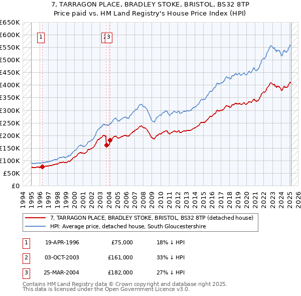 7, TARRAGON PLACE, BRADLEY STOKE, BRISTOL, BS32 8TP: Price paid vs HM Land Registry's House Price Index