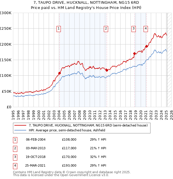 7, TAUPO DRIVE, HUCKNALL, NOTTINGHAM, NG15 6RD: Price paid vs HM Land Registry's House Price Index