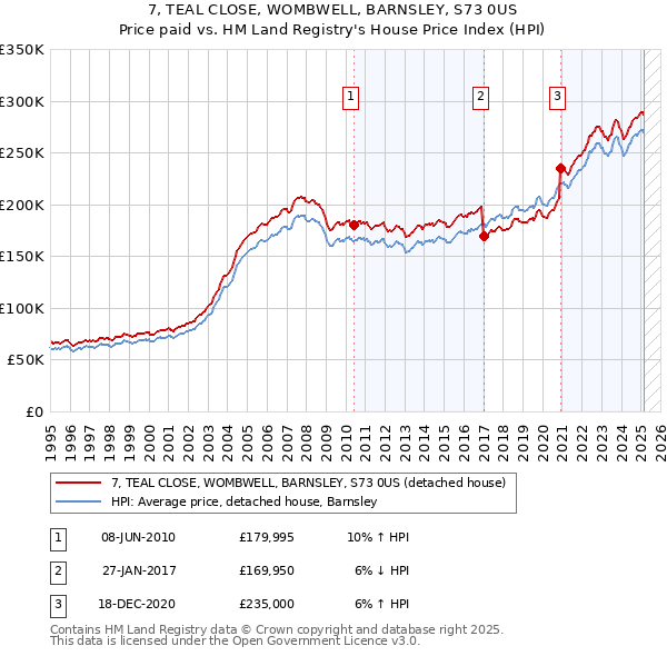 7, TEAL CLOSE, WOMBWELL, BARNSLEY, S73 0US: Price paid vs HM Land Registry's House Price Index