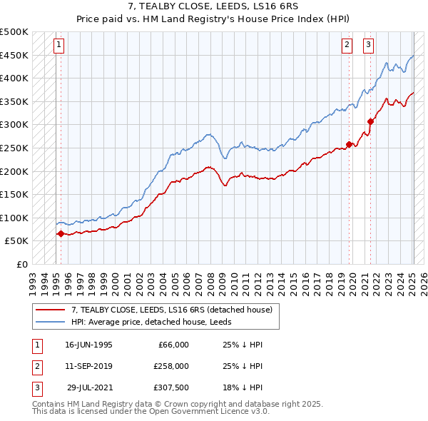 7, TEALBY CLOSE, LEEDS, LS16 6RS: Price paid vs HM Land Registry's House Price Index