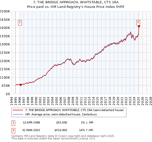 7, THE BRIDGE APPROACH, WHITSTABLE, CT5 1RA: Price paid vs HM Land Registry's House Price Index