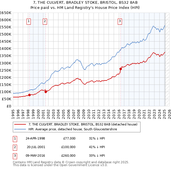 7, THE CULVERT, BRADLEY STOKE, BRISTOL, BS32 8AB: Price paid vs HM Land Registry's House Price Index