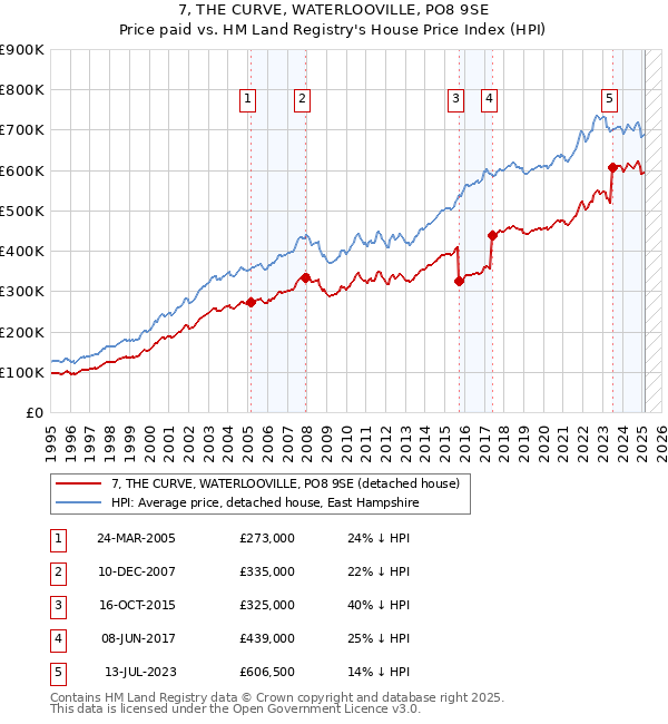 7, THE CURVE, WATERLOOVILLE, PO8 9SE: Price paid vs HM Land Registry's House Price Index