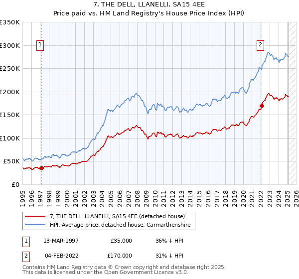 7, THE DELL, LLANELLI, SA15 4EE: Price paid vs HM Land Registry's House Price Index