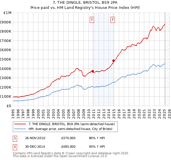 7, THE DINGLE, BRISTOL, BS9 2PA: Price paid vs HM Land Registry's House Price Index