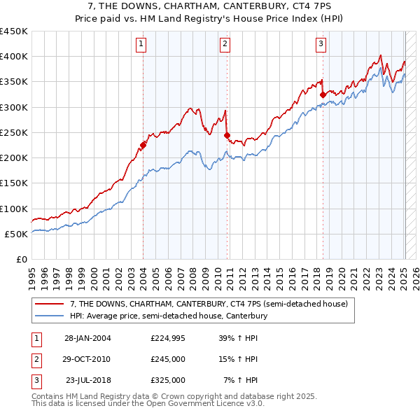 7, THE DOWNS, CHARTHAM, CANTERBURY, CT4 7PS: Price paid vs HM Land Registry's House Price Index