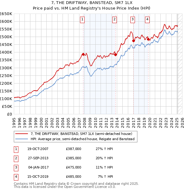 7, THE DRIFTWAY, BANSTEAD, SM7 1LX: Price paid vs HM Land Registry's House Price Index