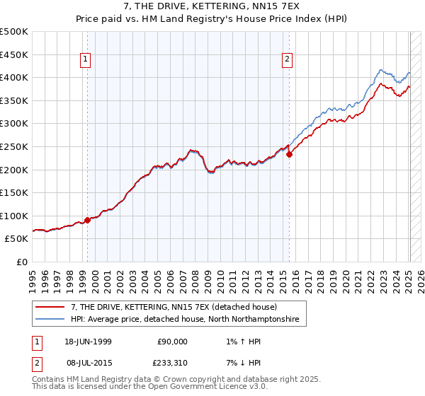 7, THE DRIVE, KETTERING, NN15 7EX: Price paid vs HM Land Registry's House Price Index