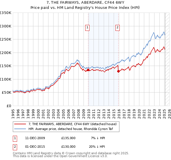 7, THE FAIRWAYS, ABERDARE, CF44 6WY: Price paid vs HM Land Registry's House Price Index