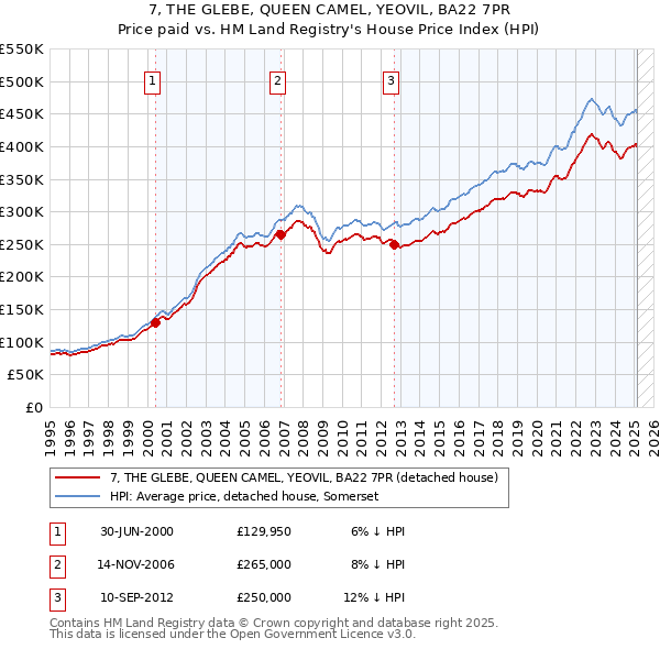 7, THE GLEBE, QUEEN CAMEL, YEOVIL, BA22 7PR: Price paid vs HM Land Registry's House Price Index
