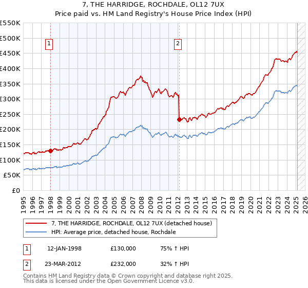 7, THE HARRIDGE, ROCHDALE, OL12 7UX: Price paid vs HM Land Registry's House Price Index