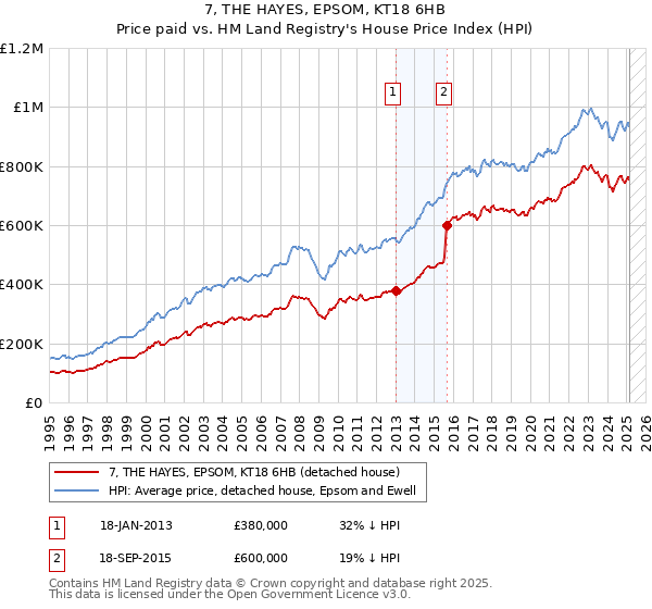 7, THE HAYES, EPSOM, KT18 6HB: Price paid vs HM Land Registry's House Price Index