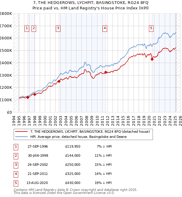 7, THE HEDGEROWS, LYCHPIT, BASINGSTOKE, RG24 8FQ: Price paid vs HM Land Registry's House Price Index