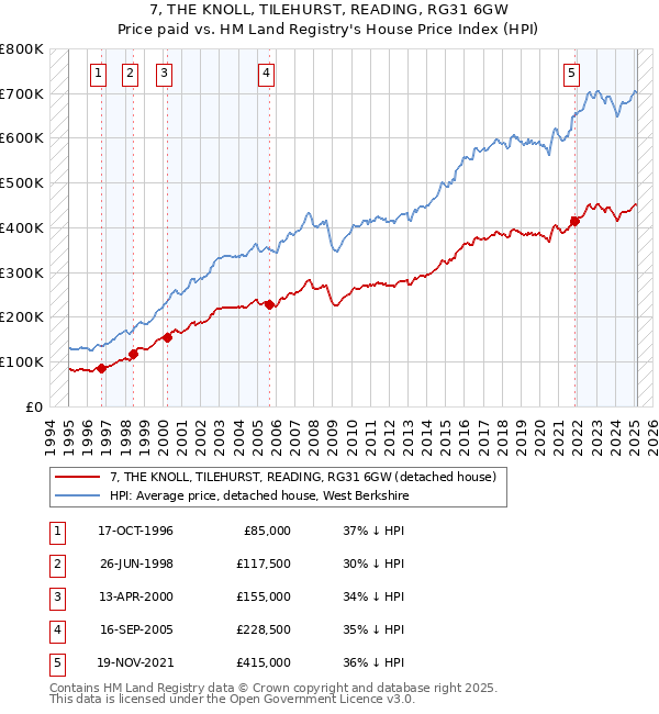 7, THE KNOLL, TILEHURST, READING, RG31 6GW: Price paid vs HM Land Registry's House Price Index