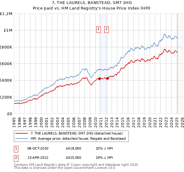 7, THE LAURELS, BANSTEAD, SM7 2HG: Price paid vs HM Land Registry's House Price Index
