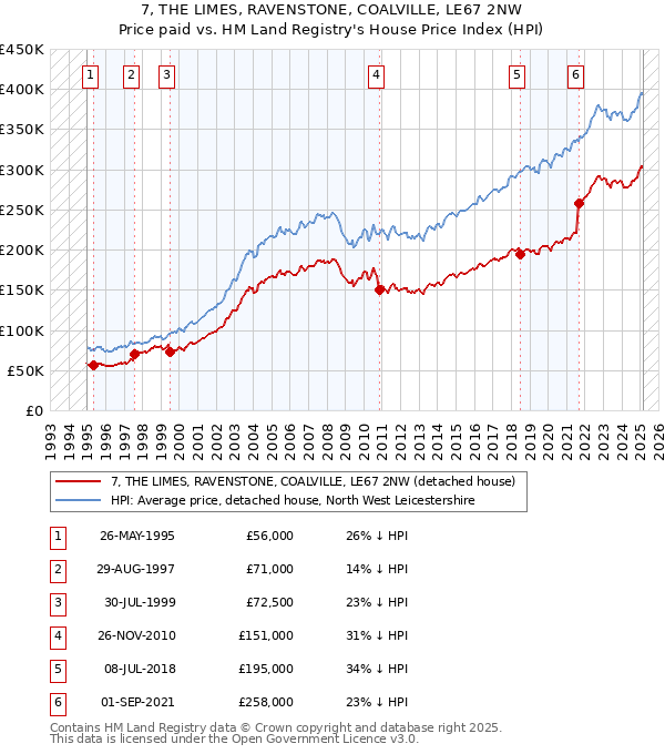 7, THE LIMES, RAVENSTONE, COALVILLE, LE67 2NW: Price paid vs HM Land Registry's House Price Index