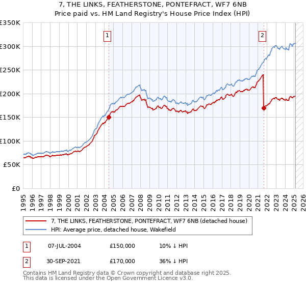 7, THE LINKS, FEATHERSTONE, PONTEFRACT, WF7 6NB: Price paid vs HM Land Registry's House Price Index