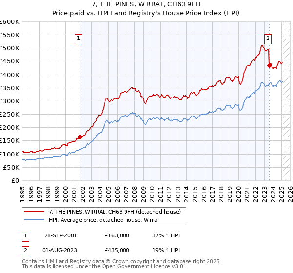 7, THE PINES, WIRRAL, CH63 9FH: Price paid vs HM Land Registry's House Price Index