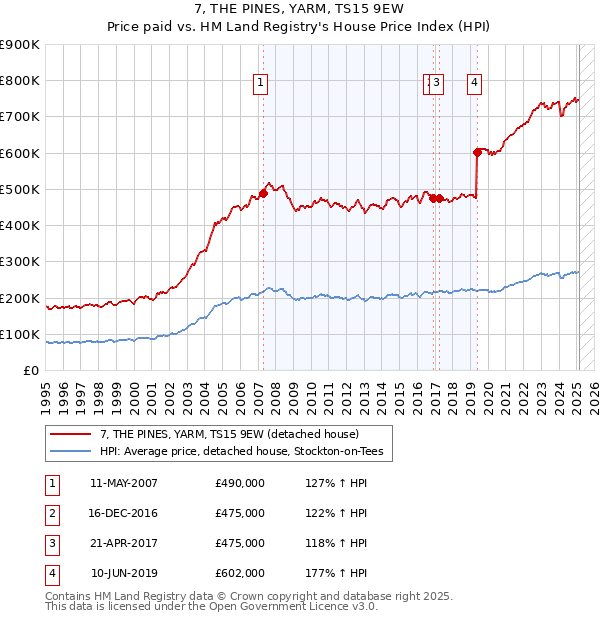 7, THE PINES, YARM, TS15 9EW: Price paid vs HM Land Registry's House Price Index
