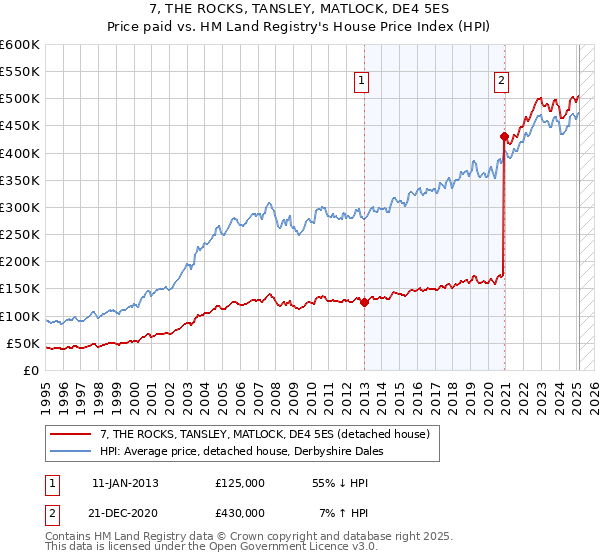 7, THE ROCKS, TANSLEY, MATLOCK, DE4 5ES: Price paid vs HM Land Registry's House Price Index