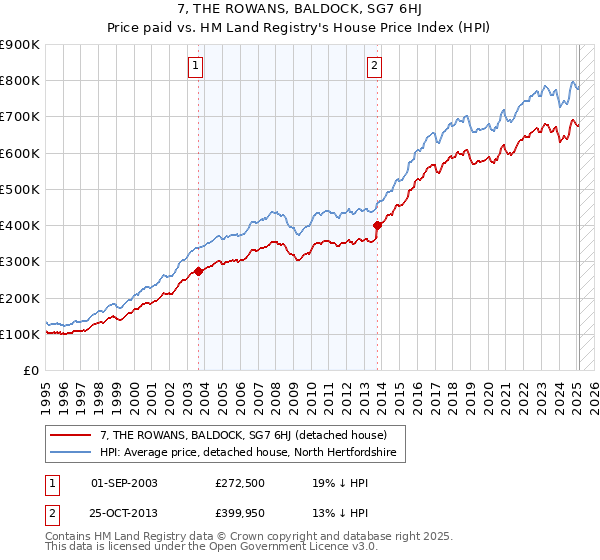 7, THE ROWANS, BALDOCK, SG7 6HJ: Price paid vs HM Land Registry's House Price Index